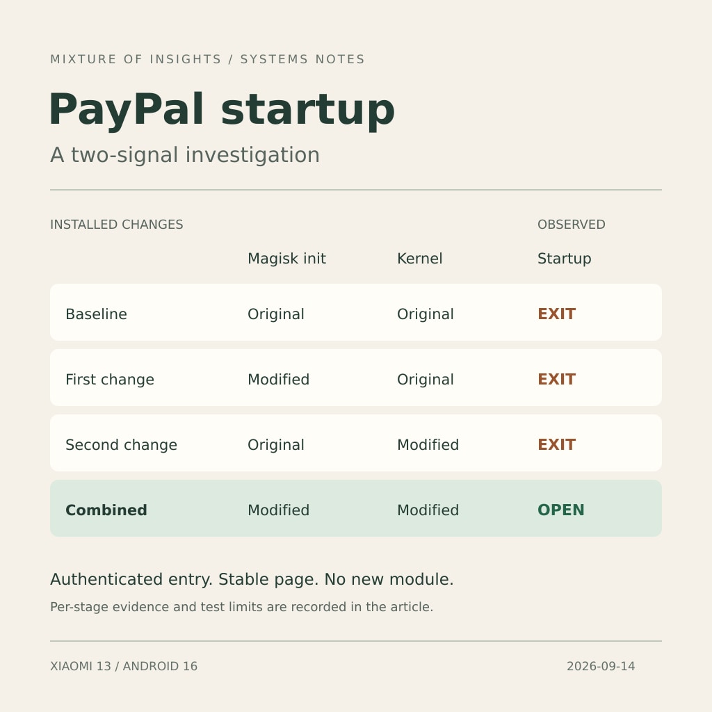 封面插图： “PayPal 闪退复盘：从一个设备号缺口追到 App Zygote 的 SELinux 错误码”